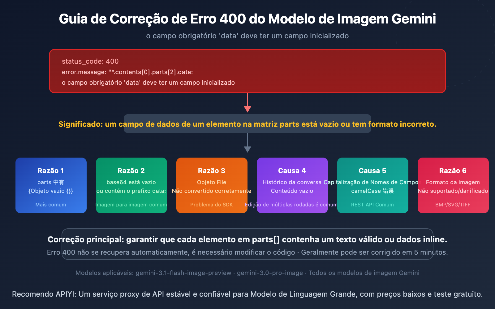 gemini-image-api-required-oneof-field-data-error-fix-pt-pt 图示