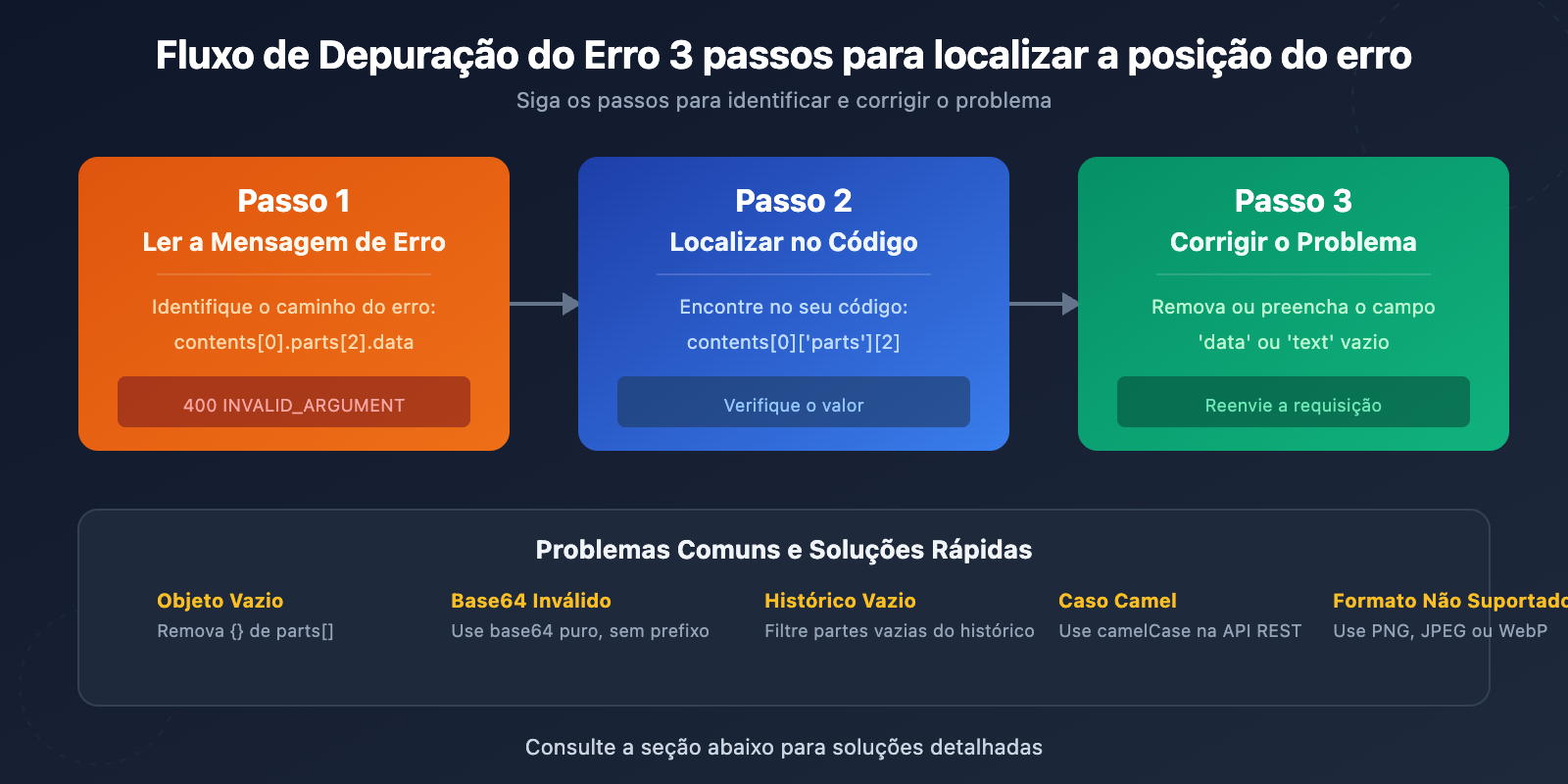 gemini-image-api-required-oneof-field-data-error-fix-pt-pt 图示