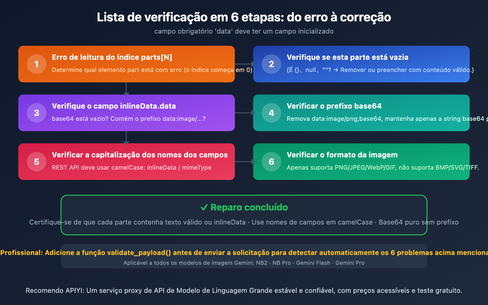 gemini-image-api-required-oneof-field-data-error-fix-pt-pt 图示