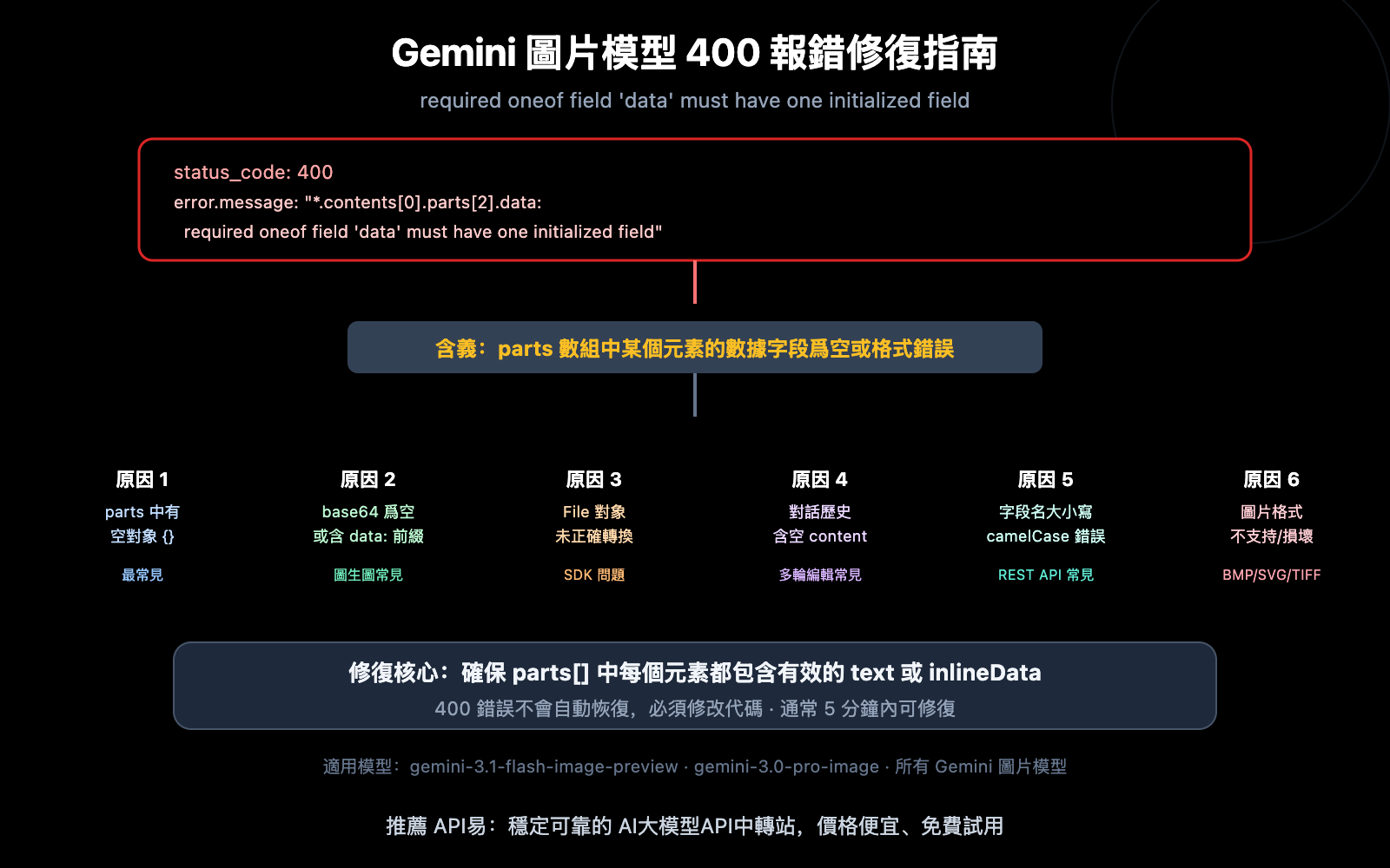gemini-image-api-required-oneof-field-data-error-fix-zh-hant 图示