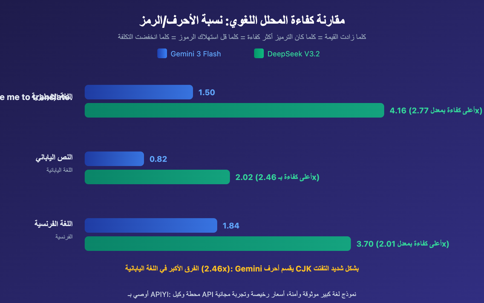 gemini-vs-deepseek-tokenizer-efficiency-same-text-different-token-cost-guide-ar 图示