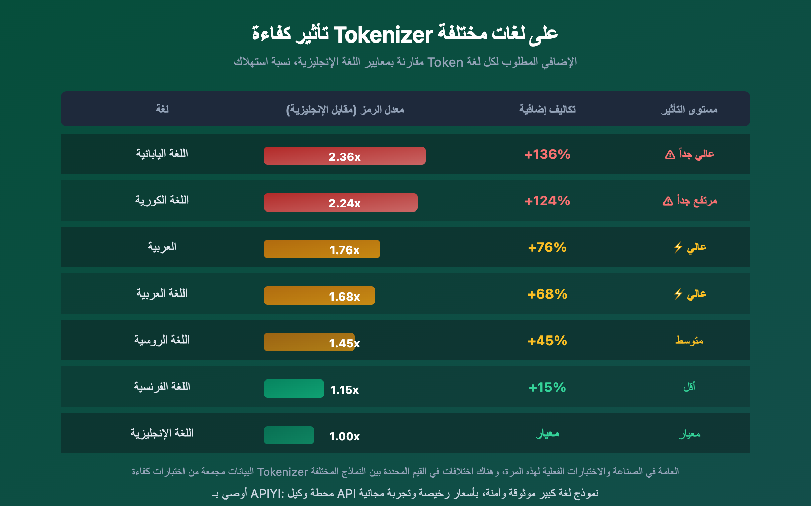 gemini-vs-deepseek-tokenizer-efficiency-same-text-different-token-cost-guide-ar 图示
