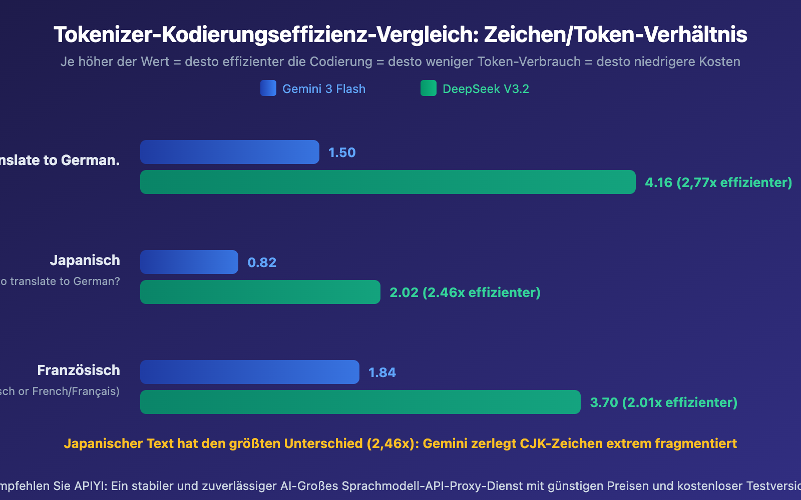 gemini-vs-deepseek-tokenizer-efficiency-same-text-different-token-cost-guide-de 图示