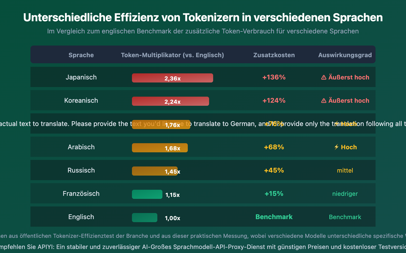 gemini-vs-deepseek-tokenizer-efficiency-same-text-different-token-cost-guide-de 图示
