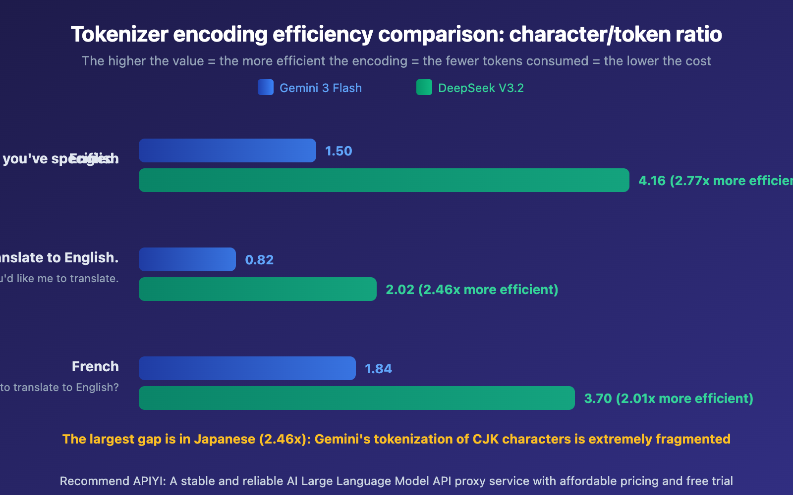 gemini-vs-deepseek-tokenizer-efficiency-same-text-different-token-cost-guide-en 图示