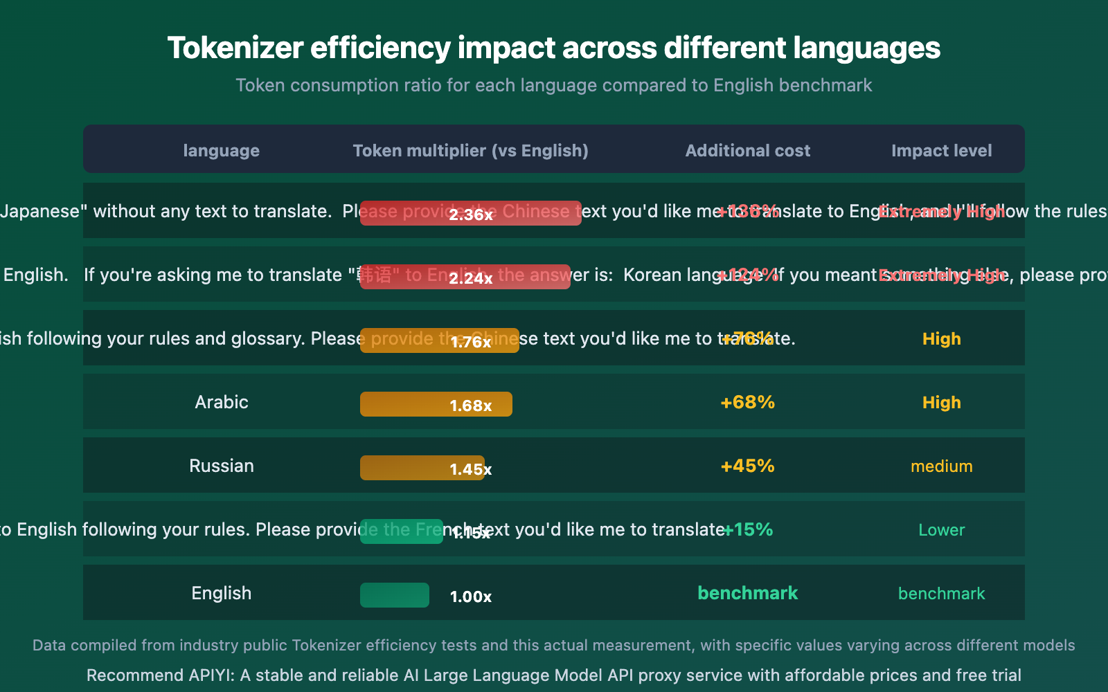 gemini-vs-deepseek-tokenizer-efficiency-same-text-different-token-cost-guide-en 图示