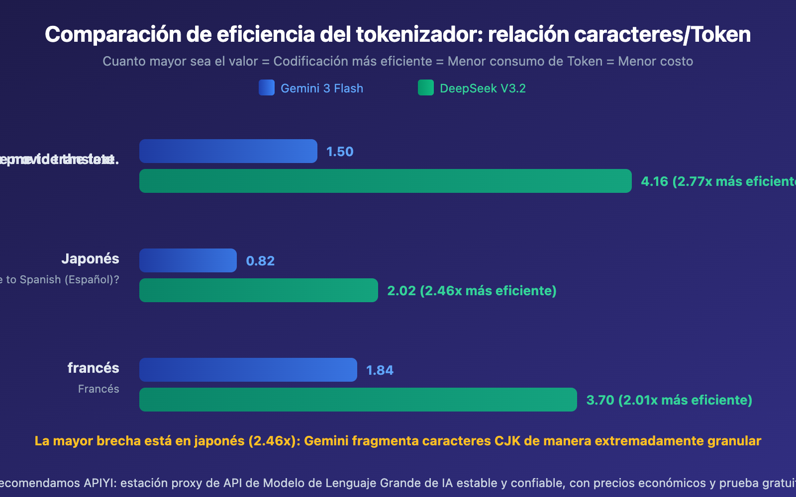 gemini-vs-deepseek-tokenizer-efficiency-same-text-different-token-cost-guide-es 图示