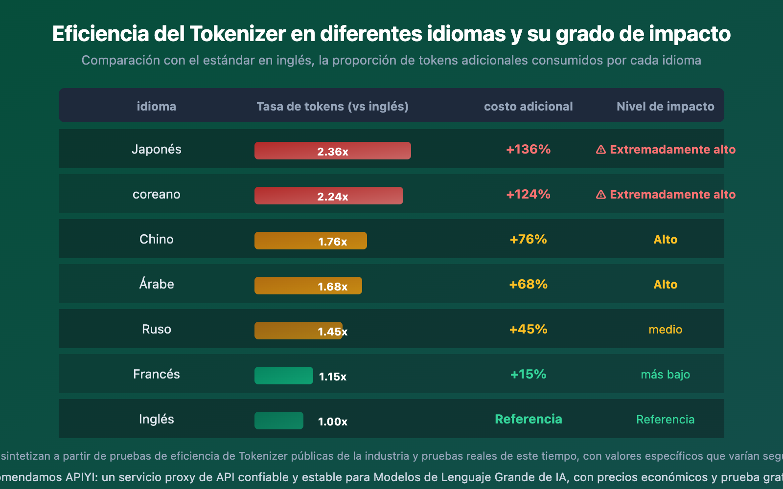 gemini-vs-deepseek-tokenizer-efficiency-same-text-different-token-cost-guide-es 图示