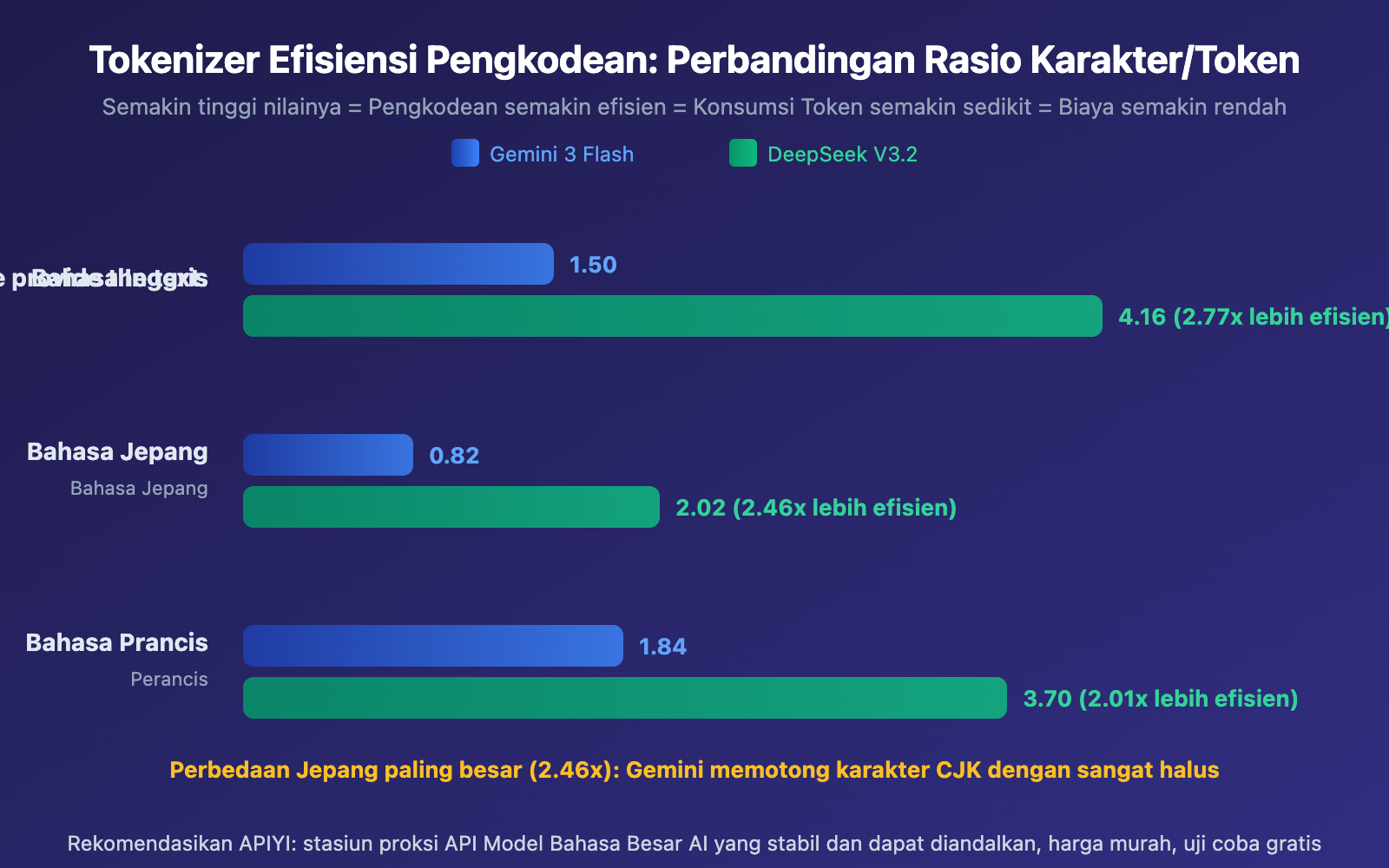 gemini-vs-deepseek-tokenizer-efficiency-same-text-different-token-cost-guide-id 图示