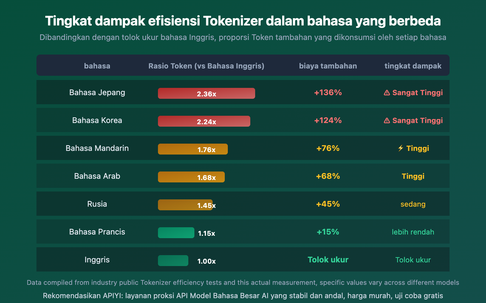 gemini-vs-deepseek-tokenizer-efficiency-same-text-different-token-cost-guide-id 图示