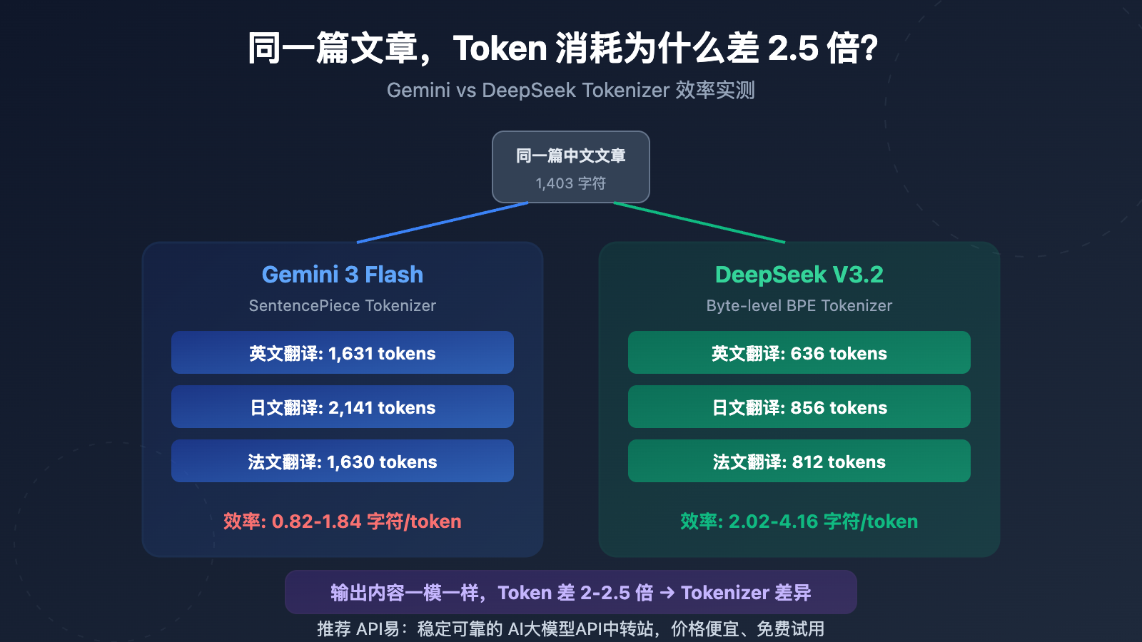 gemini-vs-deepseek-tokenizer-efficiency-same-text-different-token-cost-guide 图示