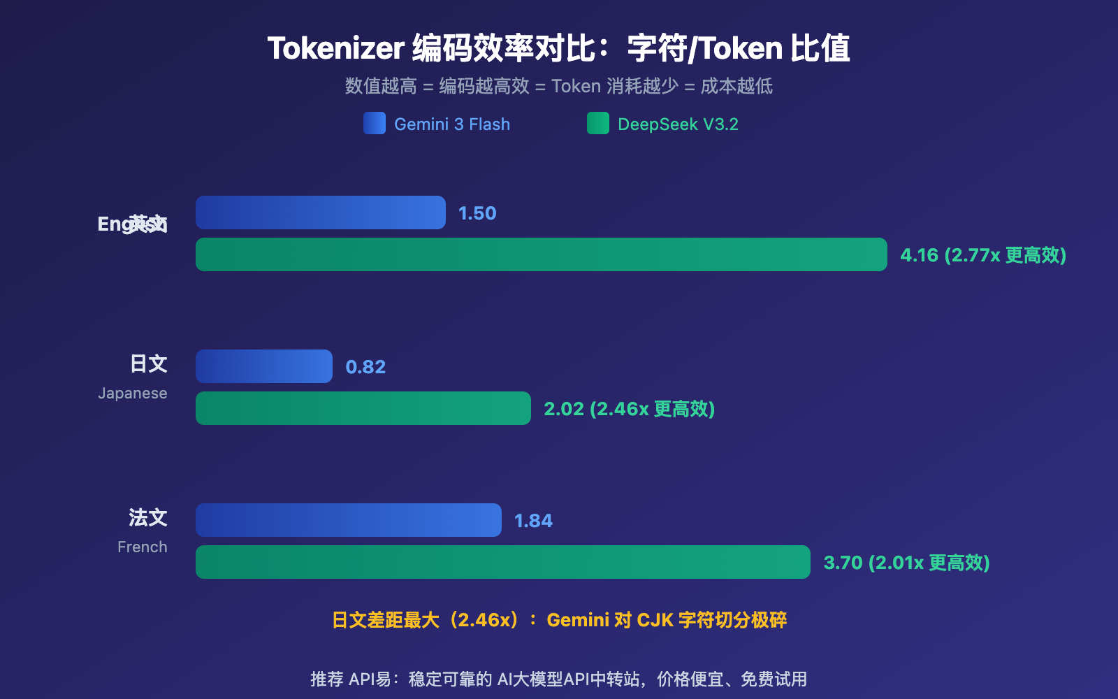 gemini-vs-deepseek-tokenizer-efficiency-same-text-different-token-cost-guide 图示