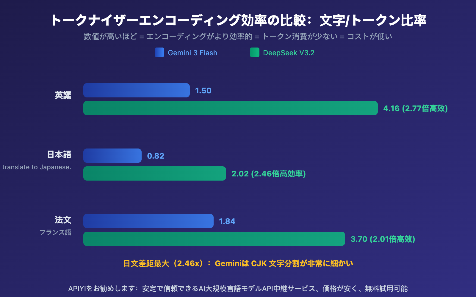 gemini-vs-deepseek-tokenizer-efficiency-same-text-different-token-cost-guide-ja 图示