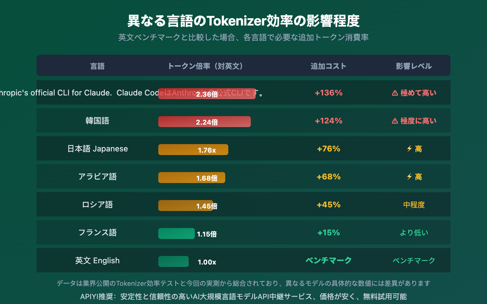 gemini-vs-deepseek-tokenizer-efficiency-same-text-different-token-cost-guide-ja 图示