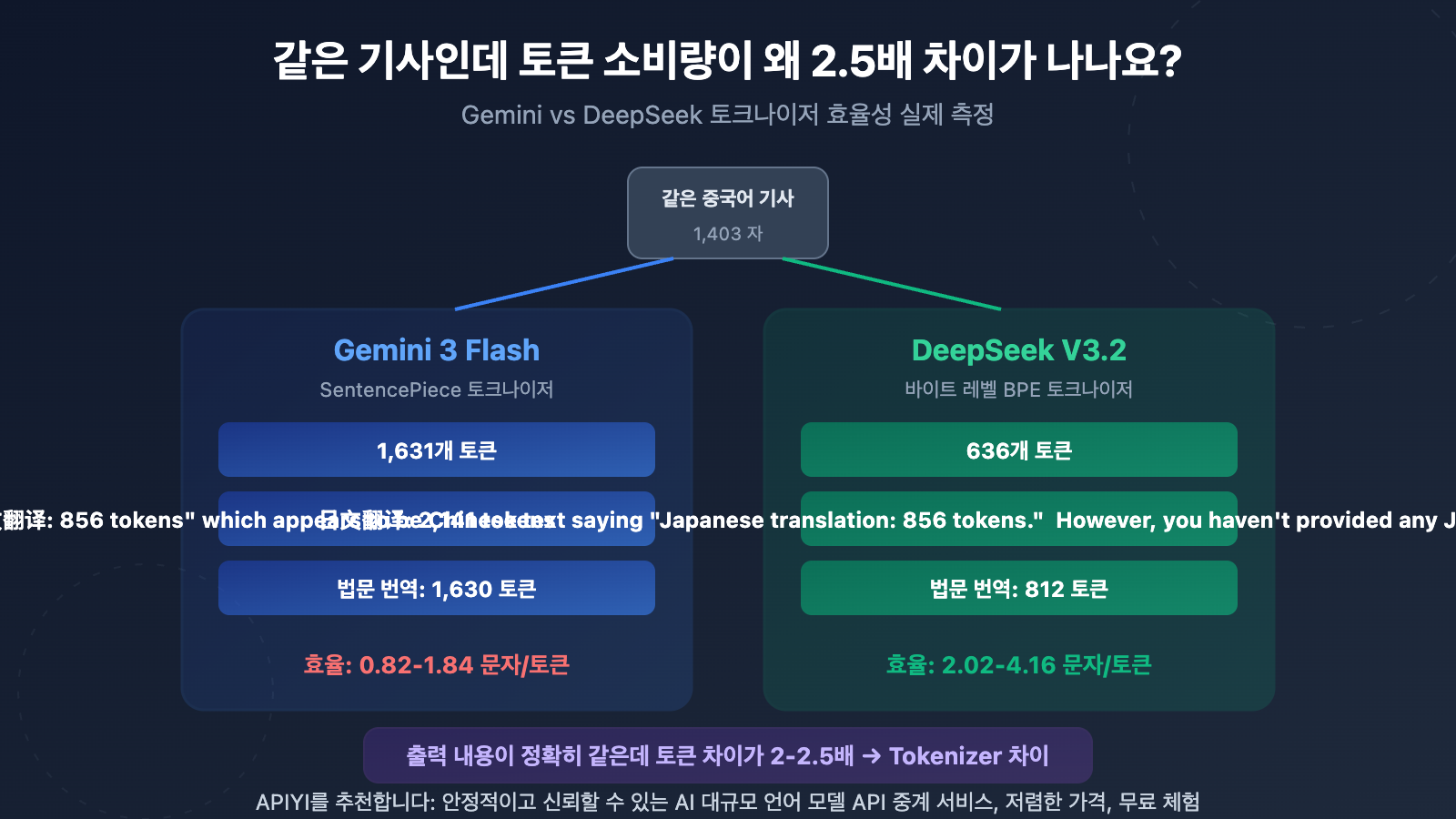 gemini-vs-deepseek-tokenizer-efficiency-same-text-different-token-cost-guide-ko 图示