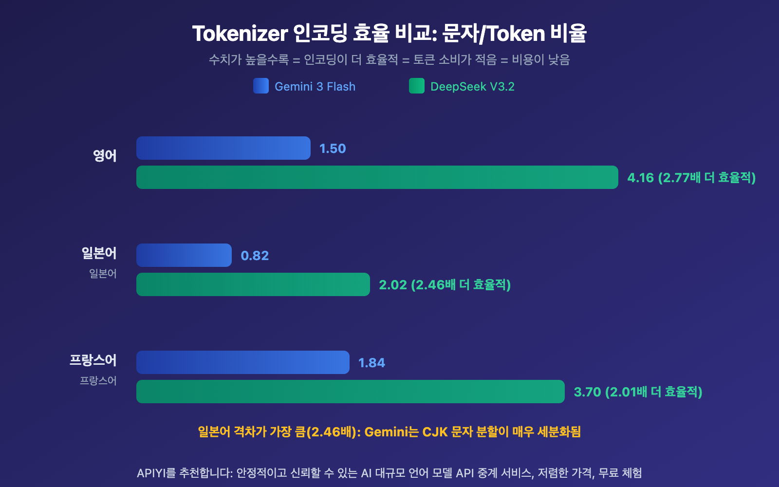 gemini-vs-deepseek-tokenizer-efficiency-same-text-different-token-cost-guide-ko 图示