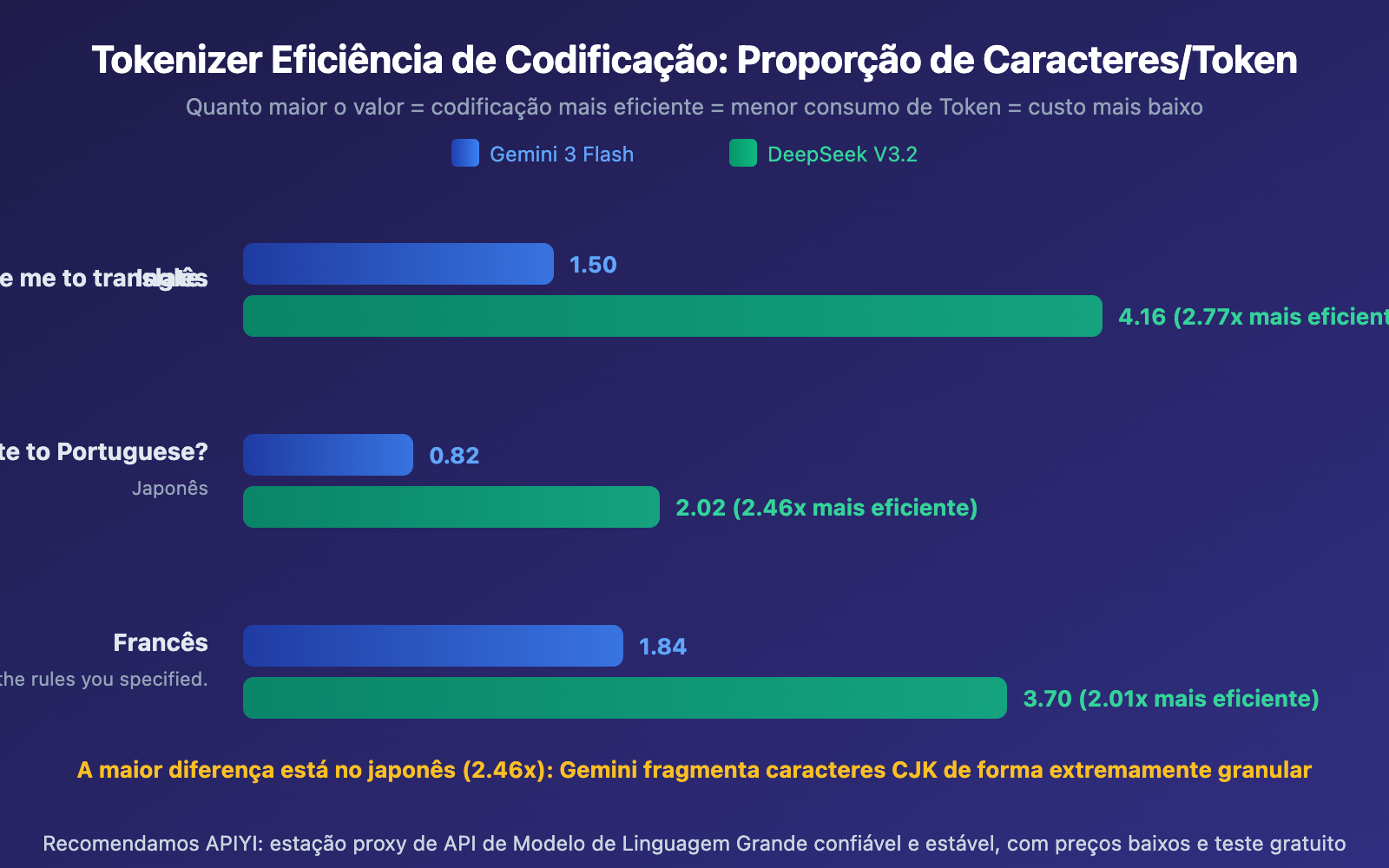 gemini-vs-deepseek-tokenizer-efficiency-same-text-different-token-cost-guide-pt-pt 图示
