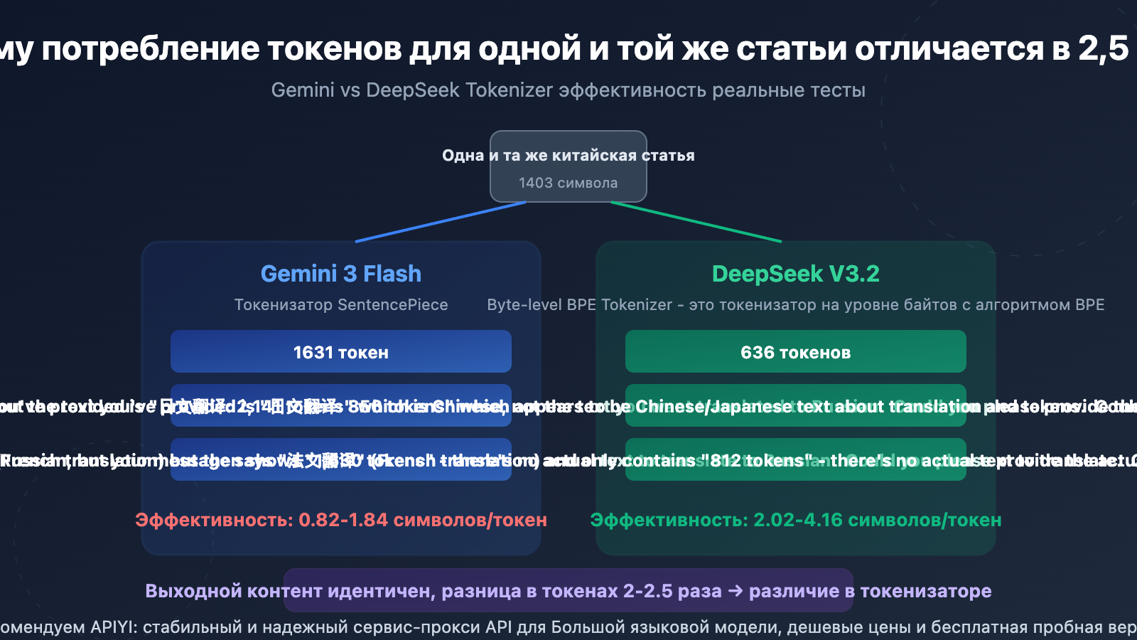 gemini-vs-deepseek-tokenizer-efficiency-same-text-different-token-cost-guide-ru 图示