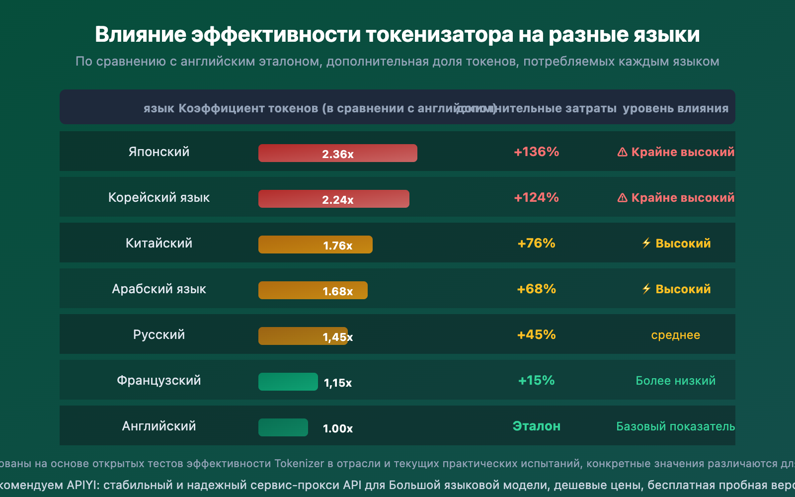 gemini-vs-deepseek-tokenizer-efficiency-same-text-different-token-cost-guide-ru 图示