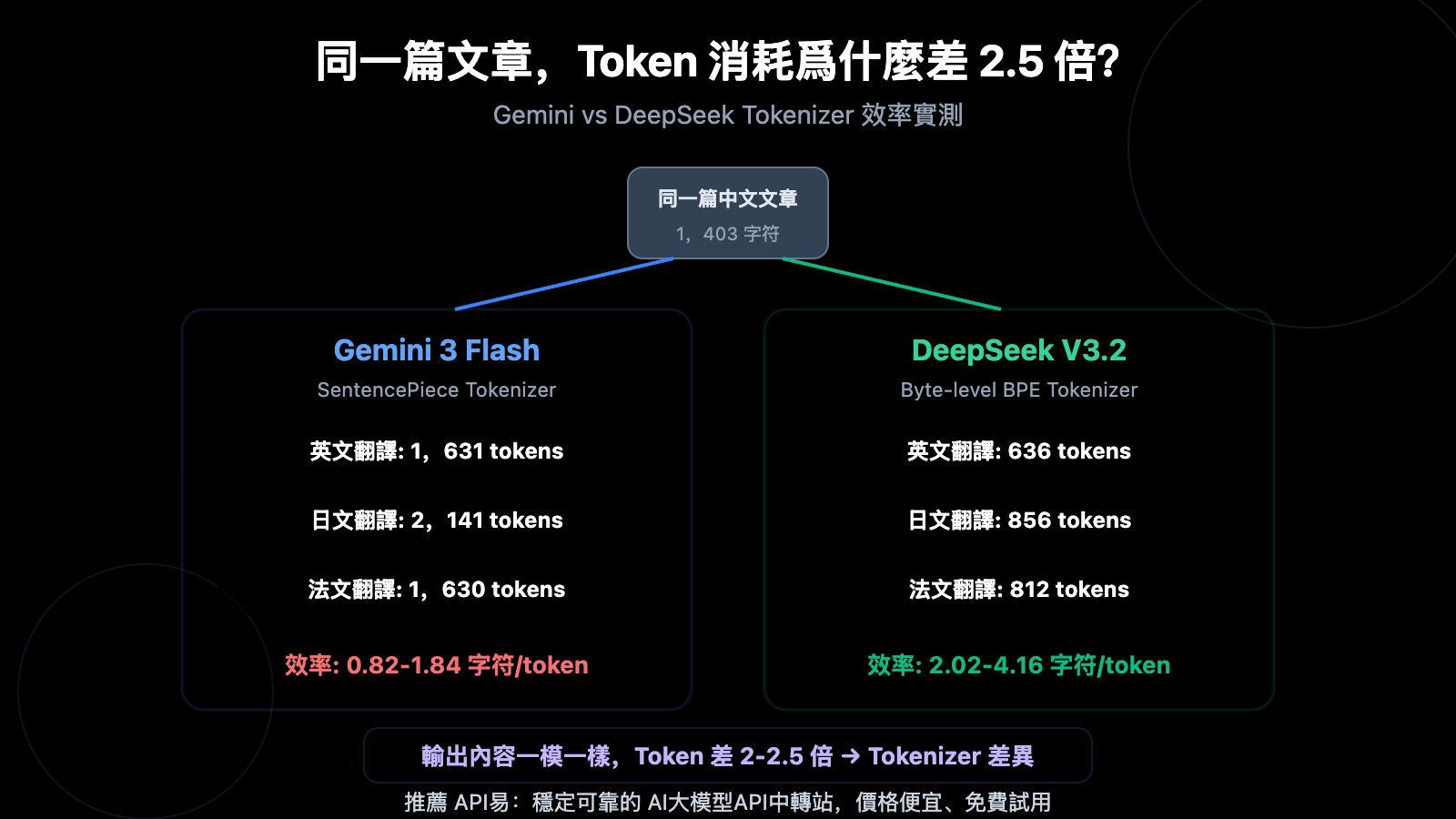 gemini-vs-deepseek-tokenizer-efficiency-same-text-different-token-cost-guide-zh-hant 图示