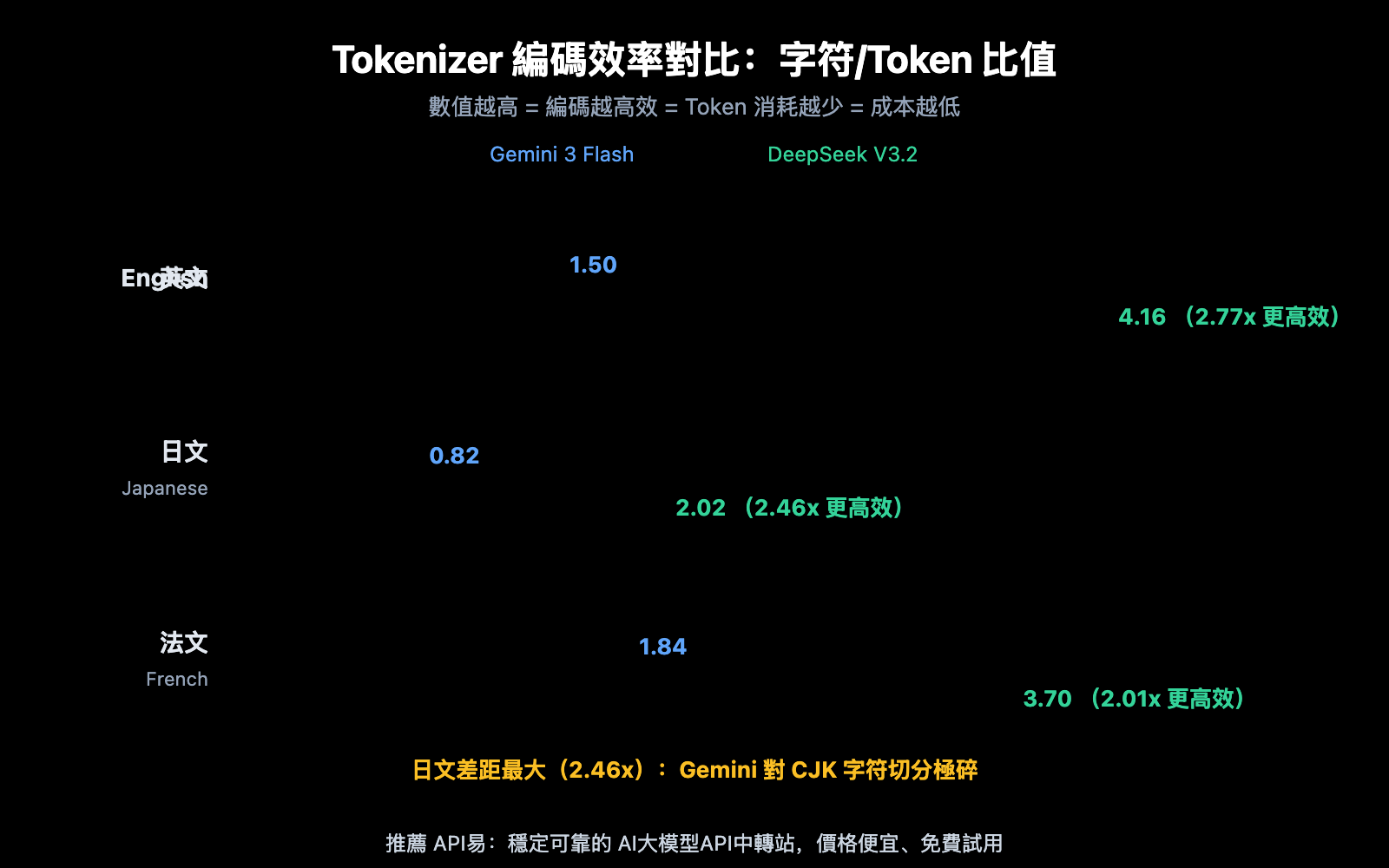 gemini-vs-deepseek-tokenizer-efficiency-same-text-different-token-cost-guide-zh-hant 图示