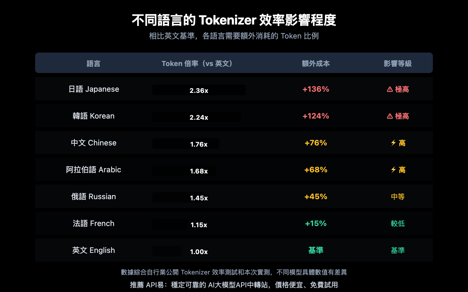 gemini-vs-deepseek-tokenizer-efficiency-same-text-different-token-cost-guide-zh-hant 图示