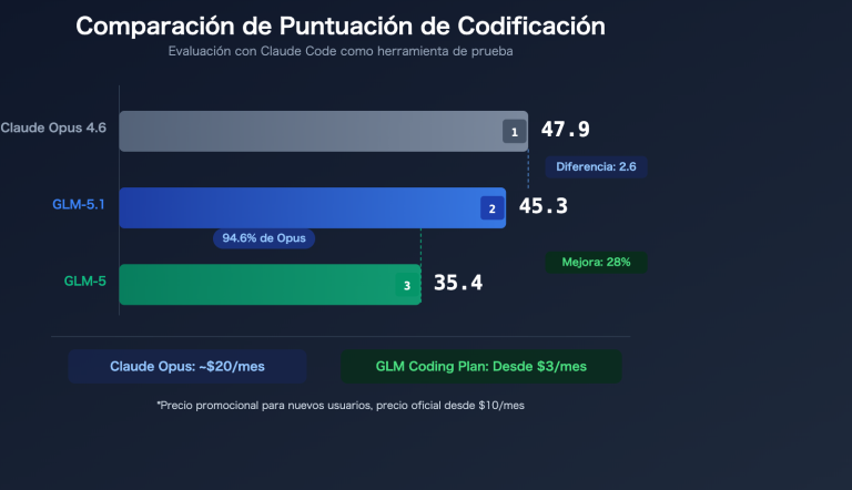 glm 5 1 coding plan claude opus alternative api guide es image 0 图示