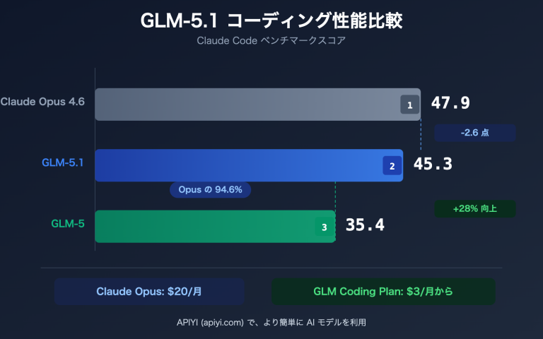 glm 5 1 coding plan claude opus alternative api guide ja image 0 图示