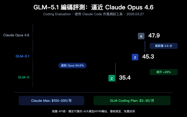 glm 5 1 coding plan claude opus alternative api guide zh hant image 0 图示