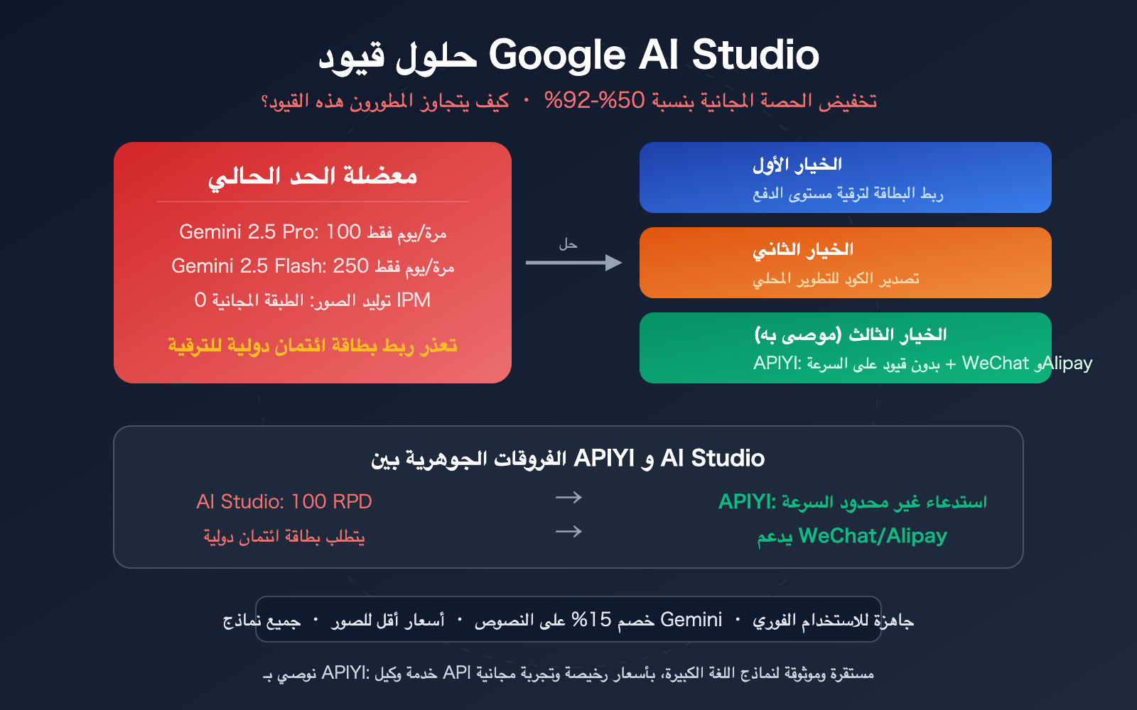 google-ai-studio-quota-limit-solution-apiyi-gemini-unlimited-ar 图示
