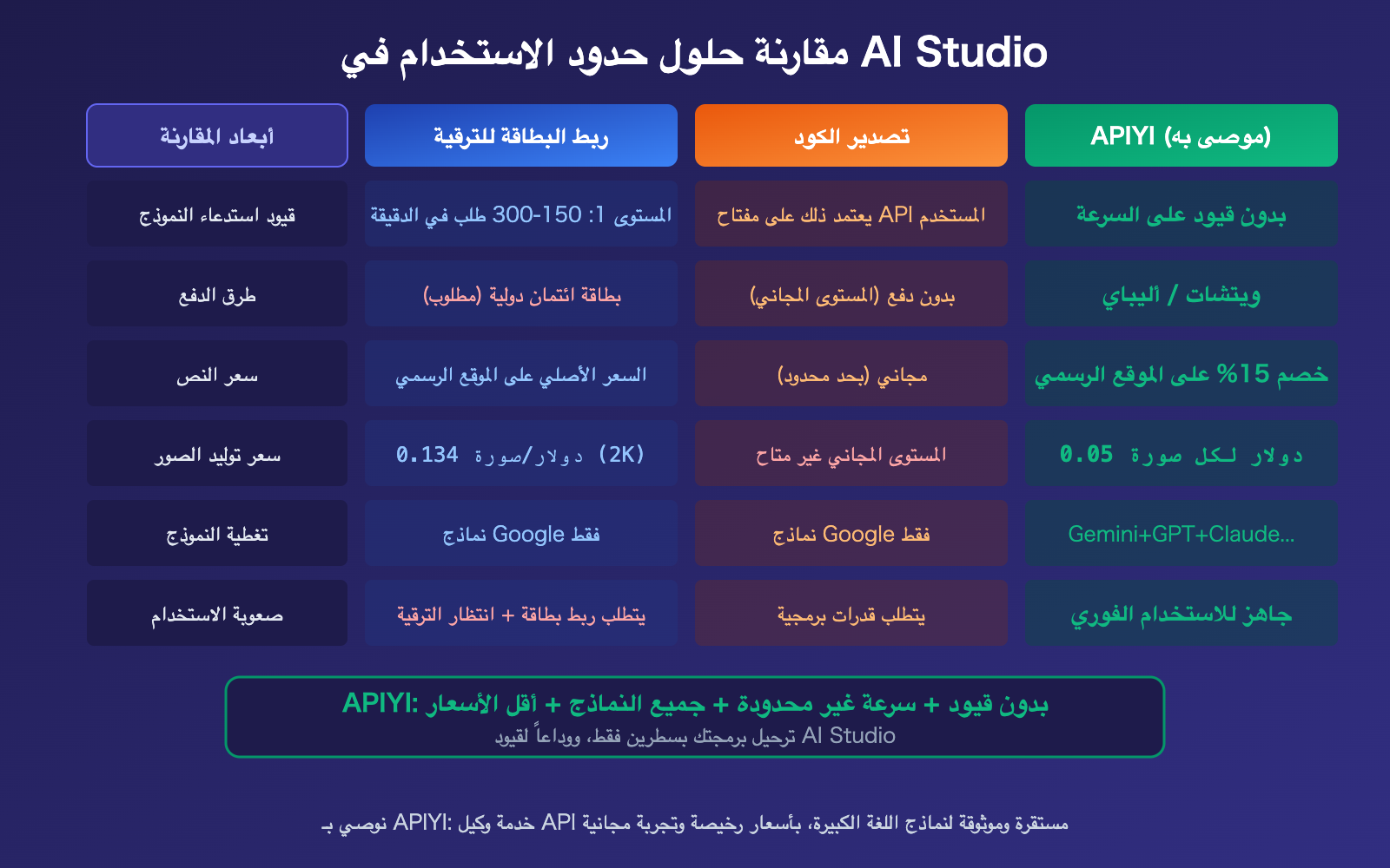 google-ai-studio-quota-limit-solution-apiyi-gemini-unlimited-ar 图示