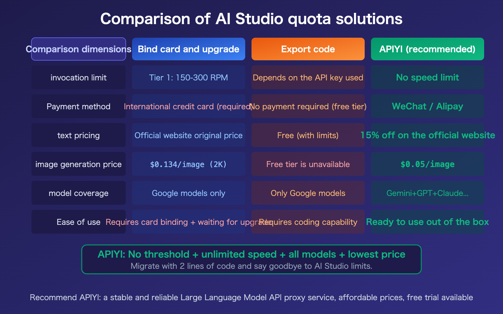 google-ai-studio-quota-limit-solution-apiyi-gemini-unlimited-en 图示