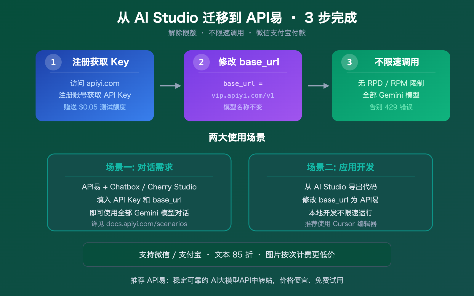google-ai-studio-quota-limit-solution-apiyi-gemini-unlimited 图示