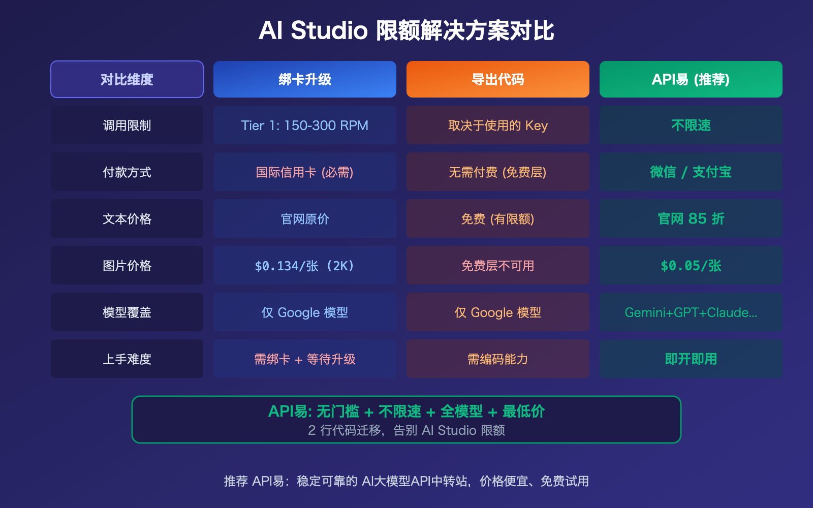 google-ai-studio-quota-limit-solution-apiyi-gemini-unlimited 图示