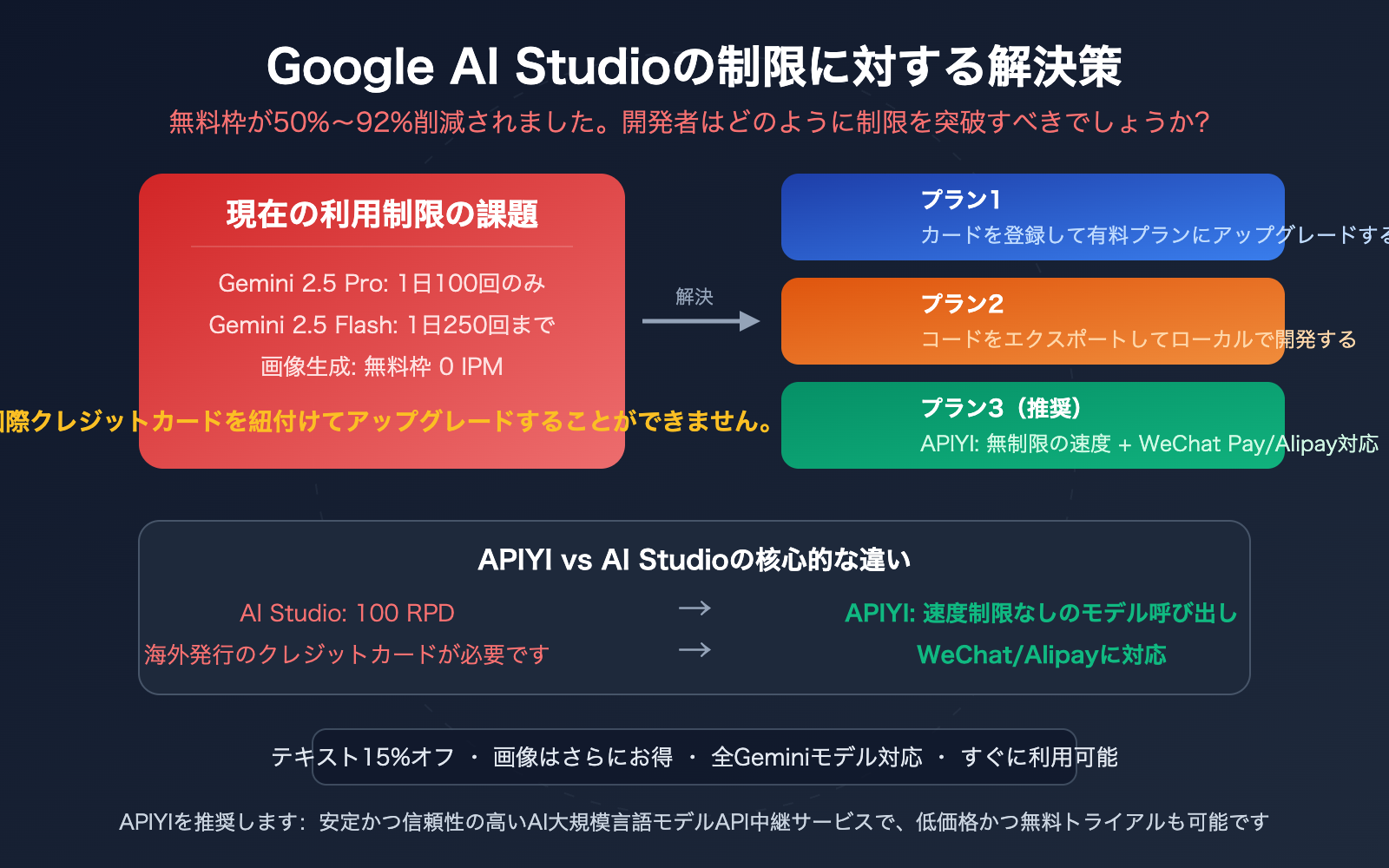 google-ai-studio-quota-limit-solution-apiyi-gemini-unlimited-ja 图示