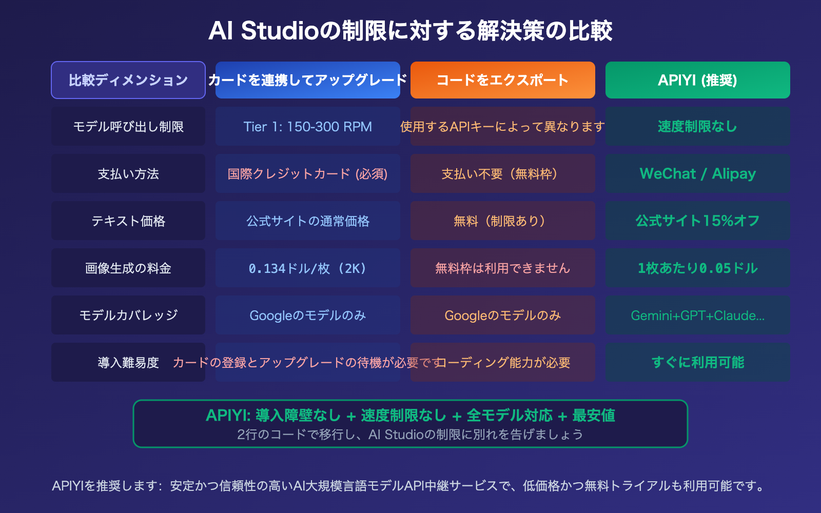 google-ai-studio-quota-limit-solution-apiyi-gemini-unlimited-ja 图示