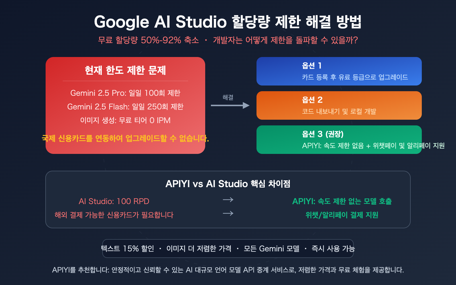 google-ai-studio-quota-limit-solution-apiyi-gemini-unlimited-ko 图示