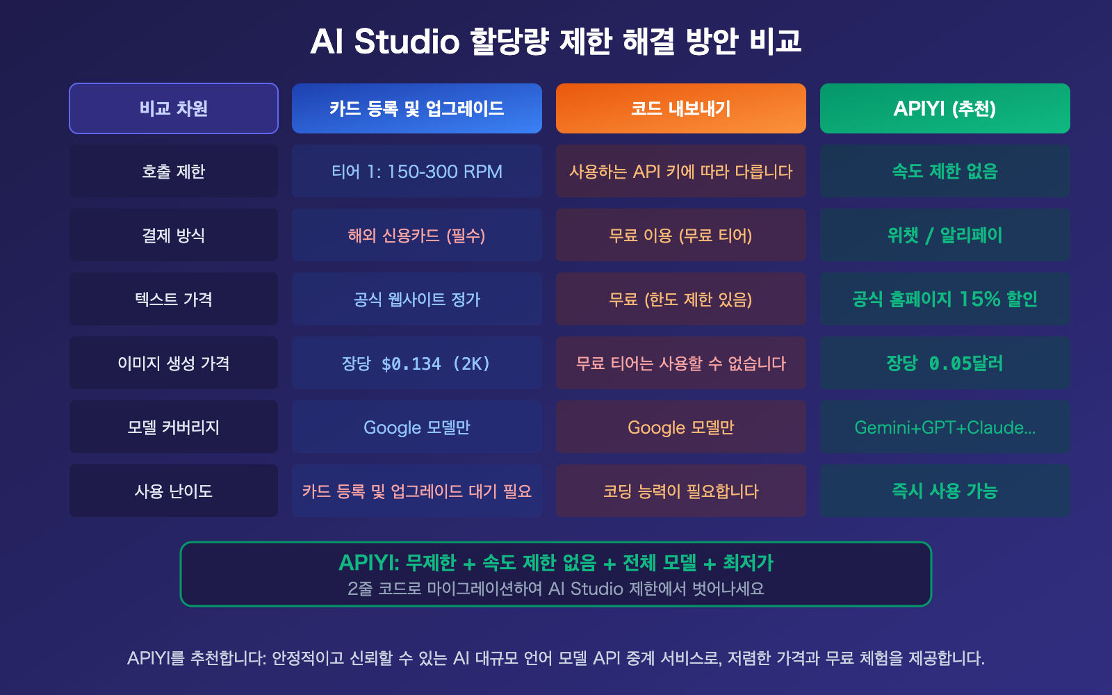 google-ai-studio-quota-limit-solution-apiyi-gemini-unlimited-ko 图示