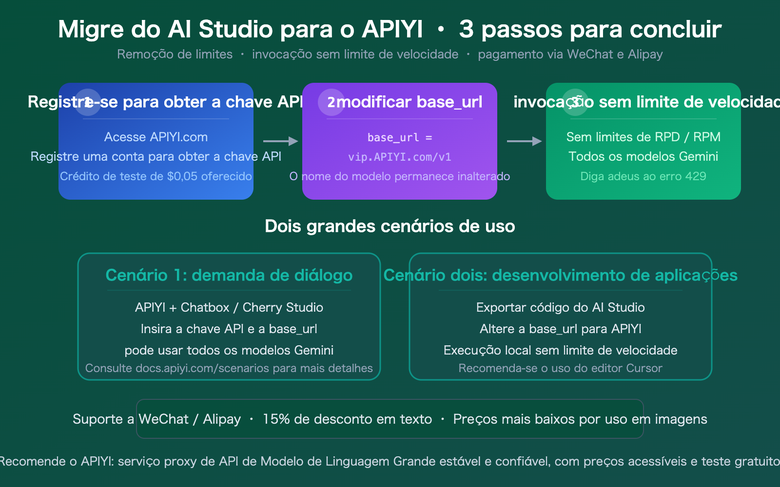 google-ai-studio-quota-limit-solution-apiyi-gemini-unlimited-pt-pt 图示