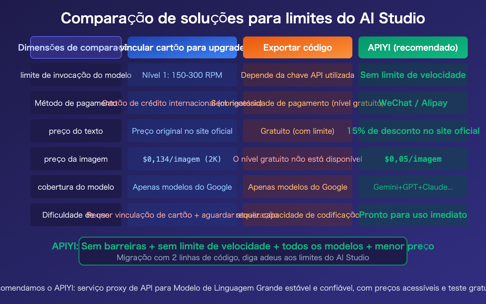 google-ai-studio-quota-limit-solution-apiyi-gemini-unlimited-pt-pt 图示