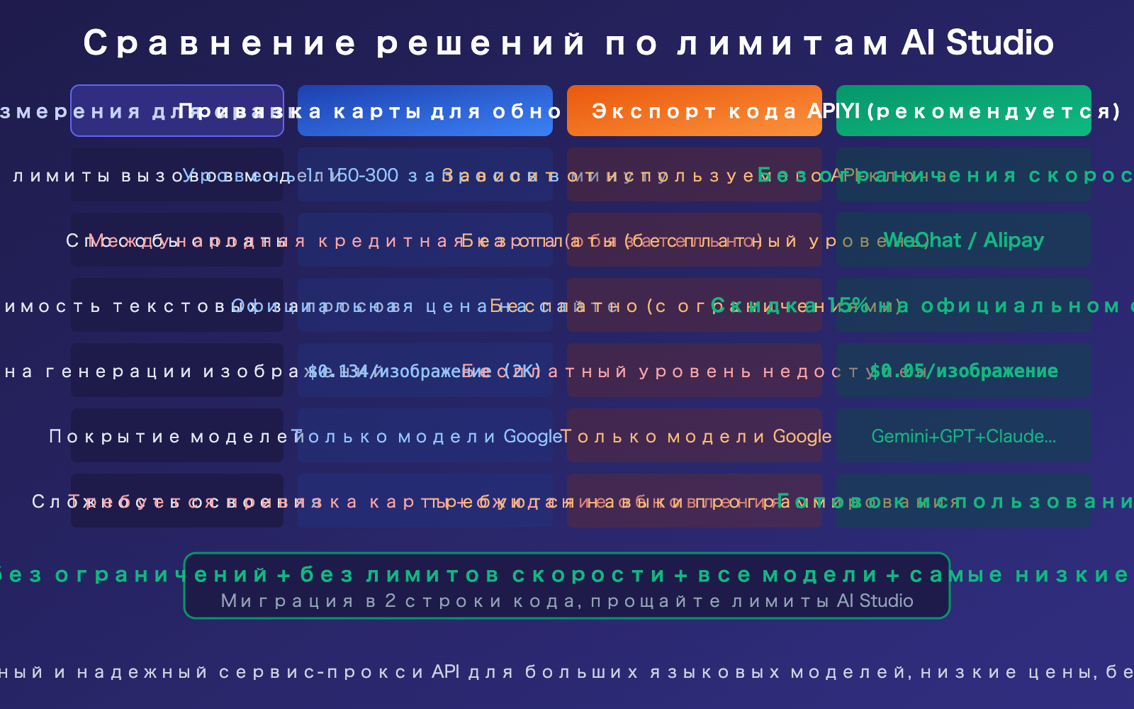 google-ai-studio-quota-limit-solution-apiyi-gemini-unlimited-ru 图示