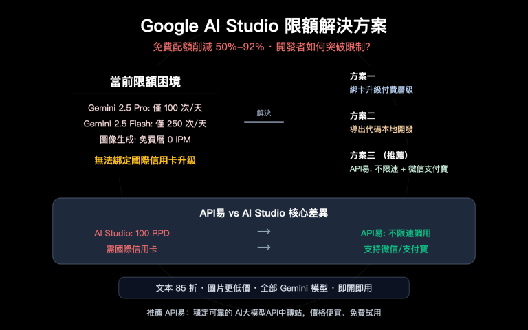 google ai studio quota limit solution apiyi gemini unlimited zh hant image 0 图示