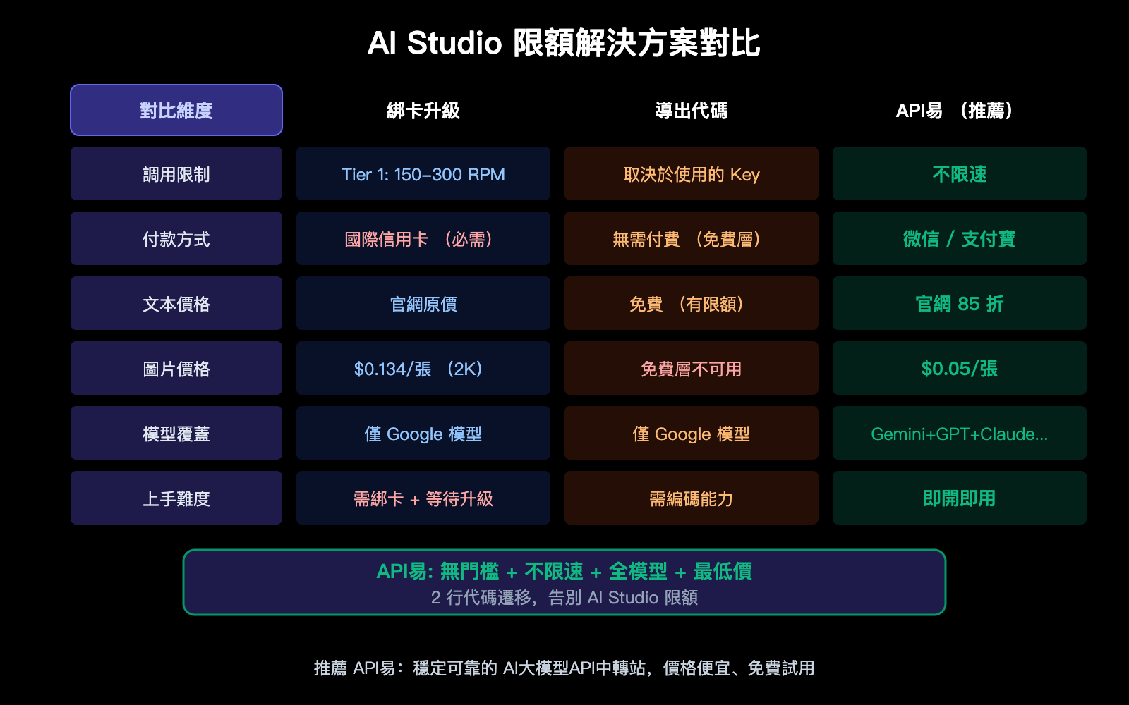 google-ai-studio-quota-limit-solution-apiyi-gemini-unlimited-zh-hant 图示