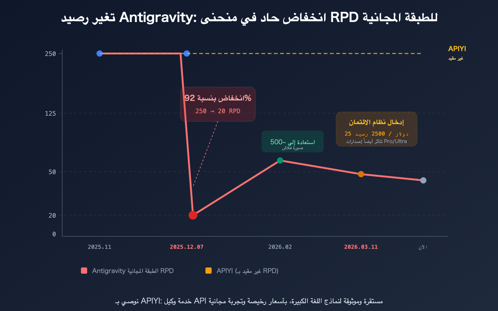 google-antigravity-quota-cut-policy-changes-developer-impact-guide-ar 图示