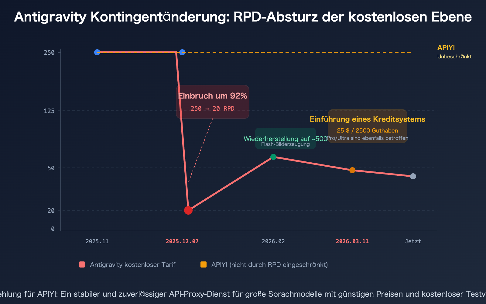 google-antigravity-quota-cut-policy-changes-developer-impact-guide-de 图示