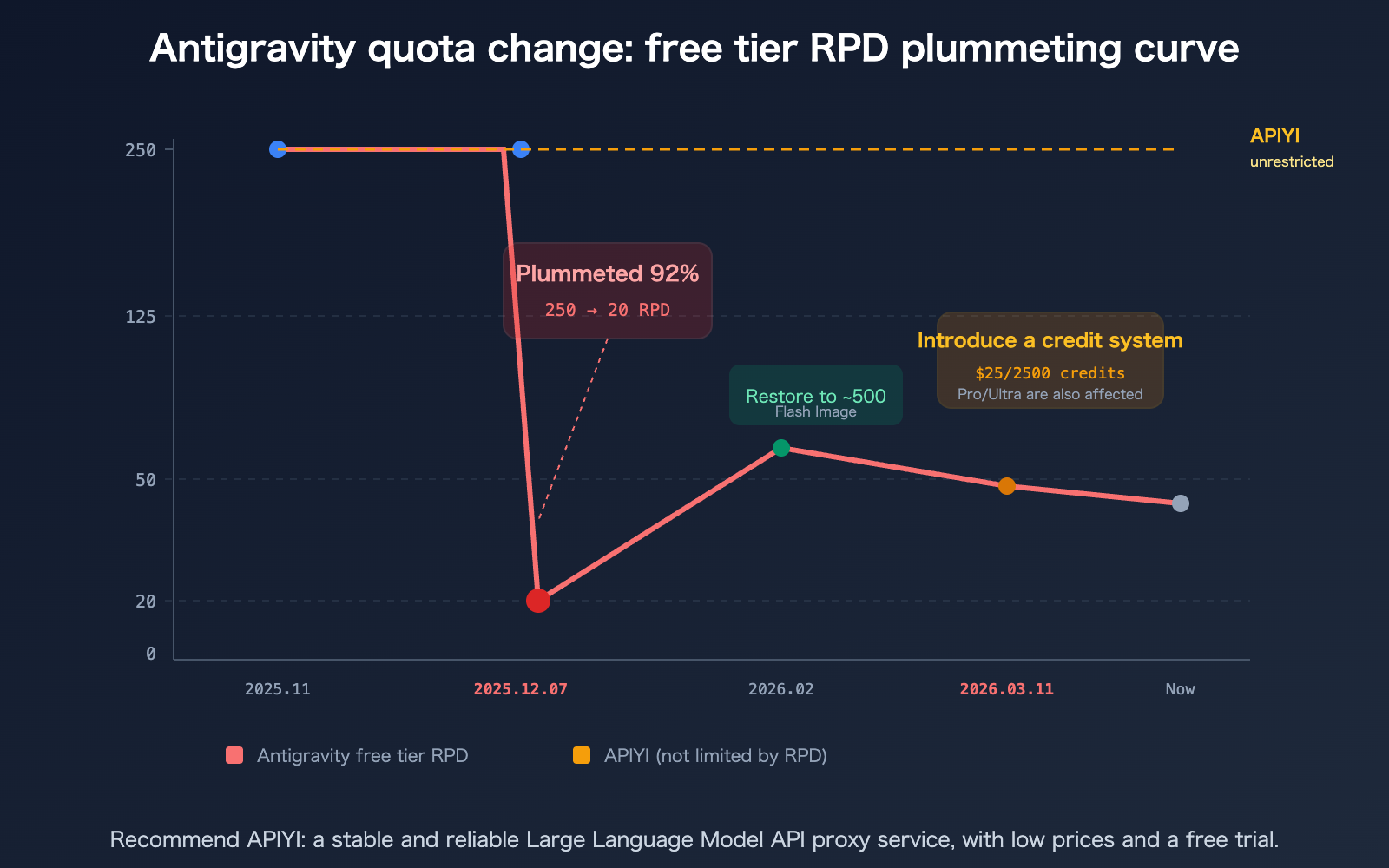 google-antigravity-quota-cut-policy-changes-developer-impact-guide-en 图示