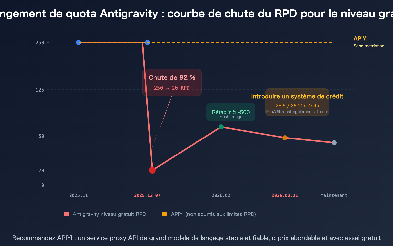 google-antigravity-quota-cut-policy-changes-developer-impact-guide-fr 图示