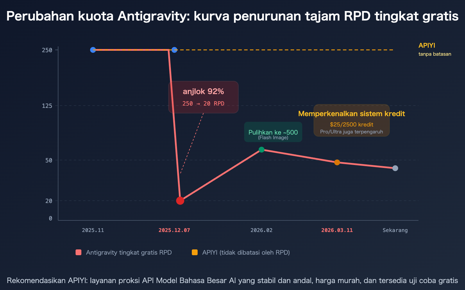 google-antigravity-quota-cut-policy-changes-developer-impact-guide-id 图示