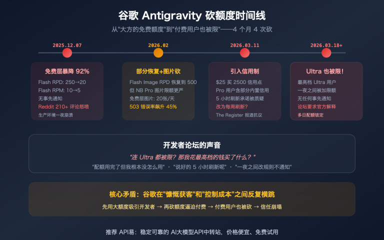 google antigravity quota cut policy changes developer impact guide image 0 图示