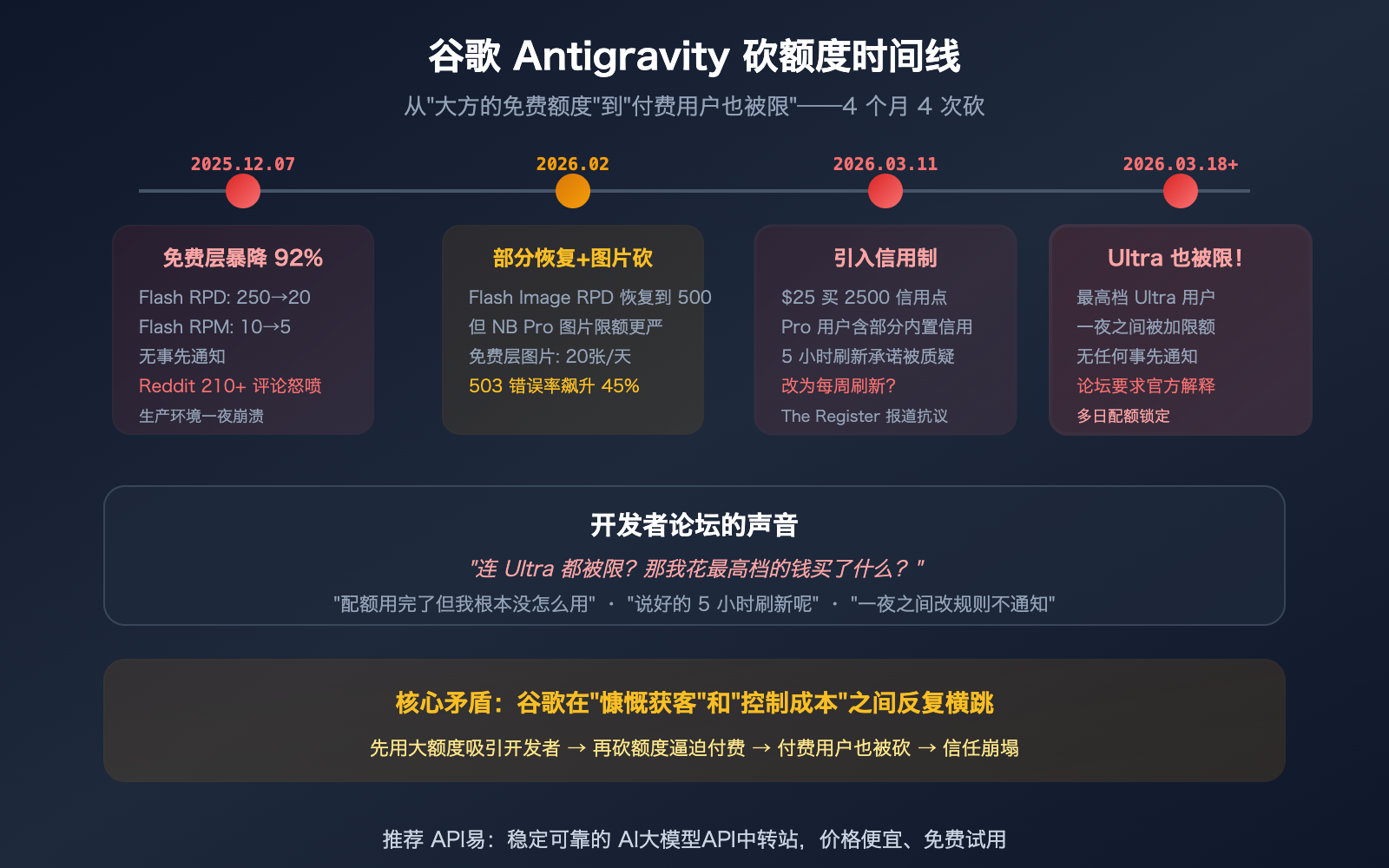 google-antigravity-quota-cut-policy-changes-developer-impact-guide 图示